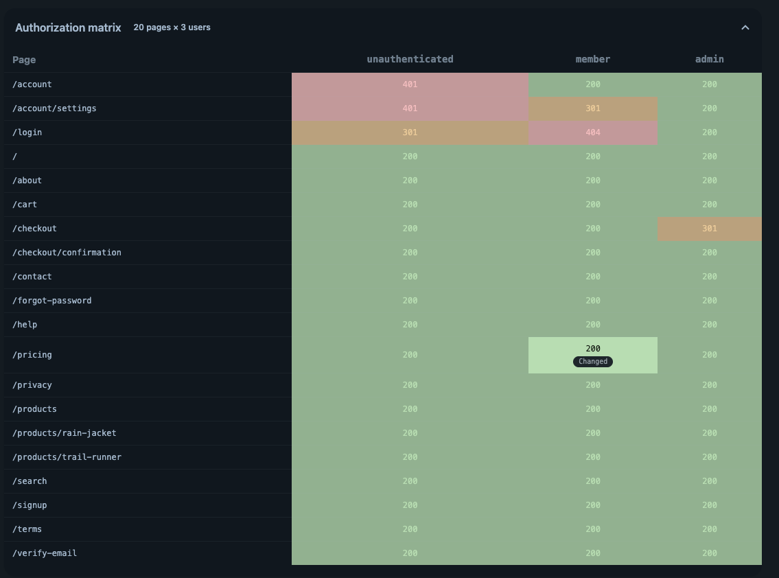 Cross-user authorization matrix