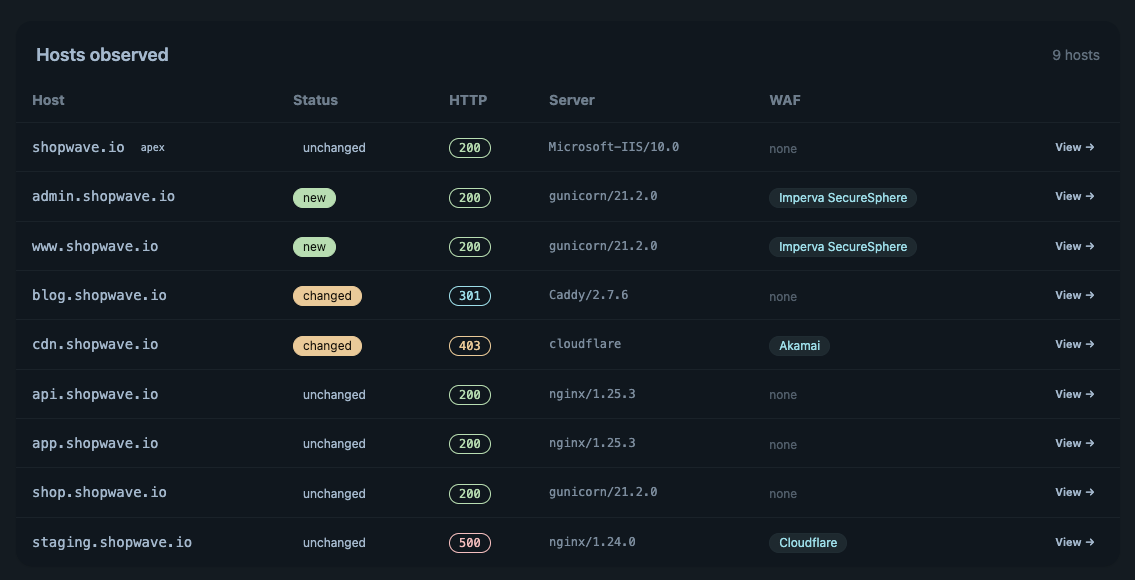 Table of enumerated subdomains and their scan results